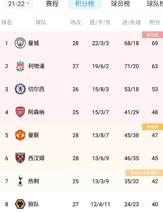 第10分钟，施洛特贝克后点摆渡回门前，本塞拜尼脚后跟打门再次擦柱而出。